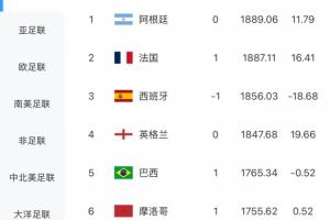 最新FIFA排行榜：阿根廷领跑，法国升至第二，葡萄牙下滑至第七