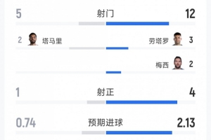 阿根廷3-1约旦全场数据：射门次数12-5，射正次数4-1，控球率73%-27%