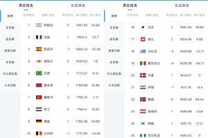 最新FIFA排名揭晓：阿根廷位居榜首，葡萄牙排名第7，意大利跌至第15，挪威升至第22位